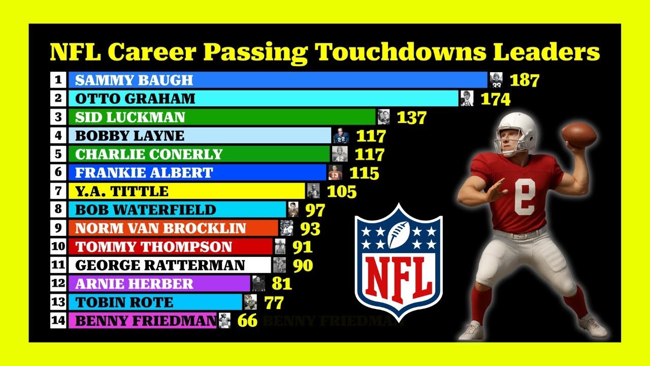 Quarterbacks with Most Passing Touchdowns in NFL history 🏈 (1920-2025)