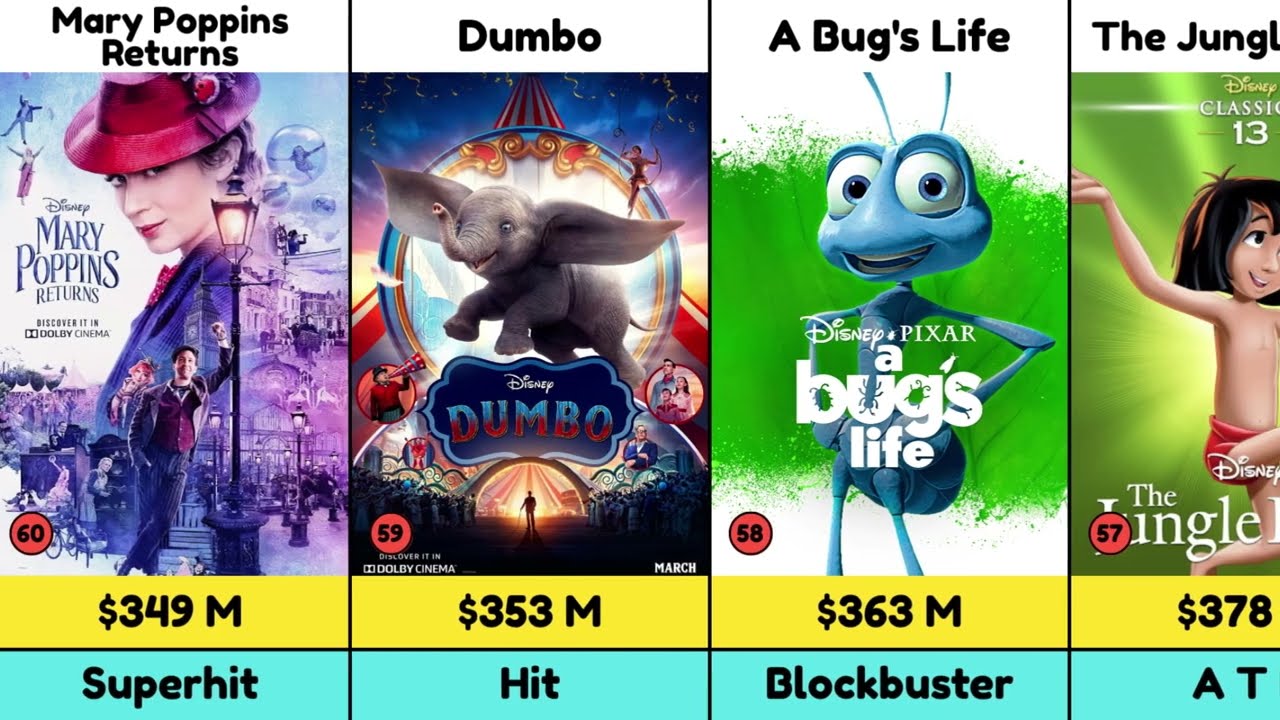 Top 100 Highest Grossing Disney Movies of All Time (2025 Update!)