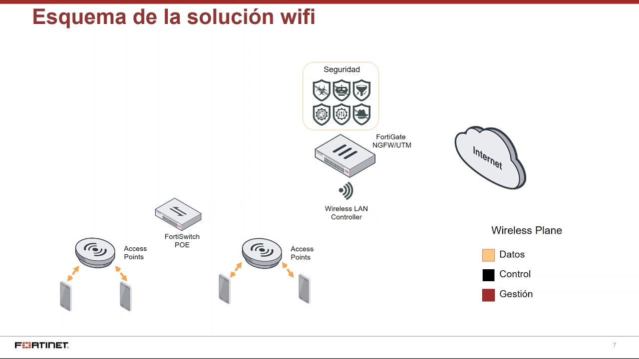 Configuración básica Fortigate + Wifi