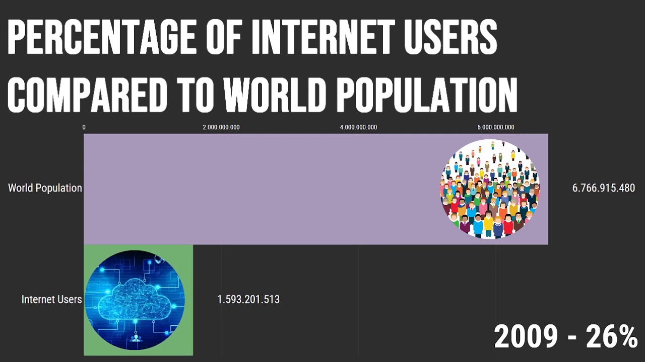 Percentage of Internet Users Compared to World Population (Ranking)