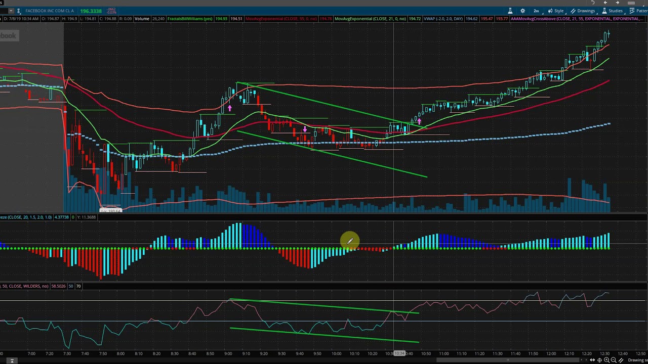 $FB - Facebook Long Trade