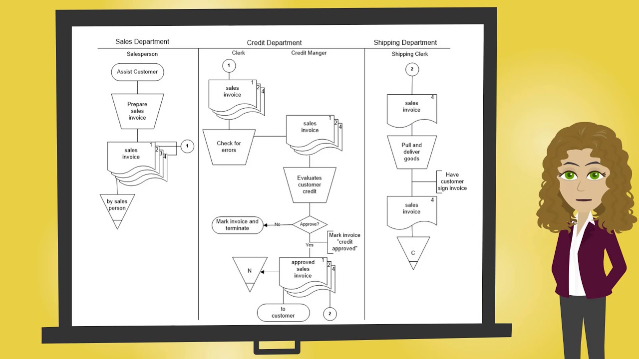Marlo Furniture Document Flowchart Exercise Solution