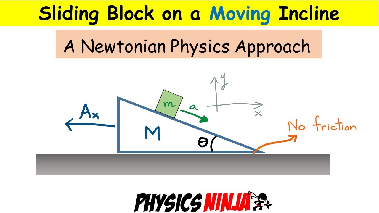 Sliding Block on a Moving Inclined Plane