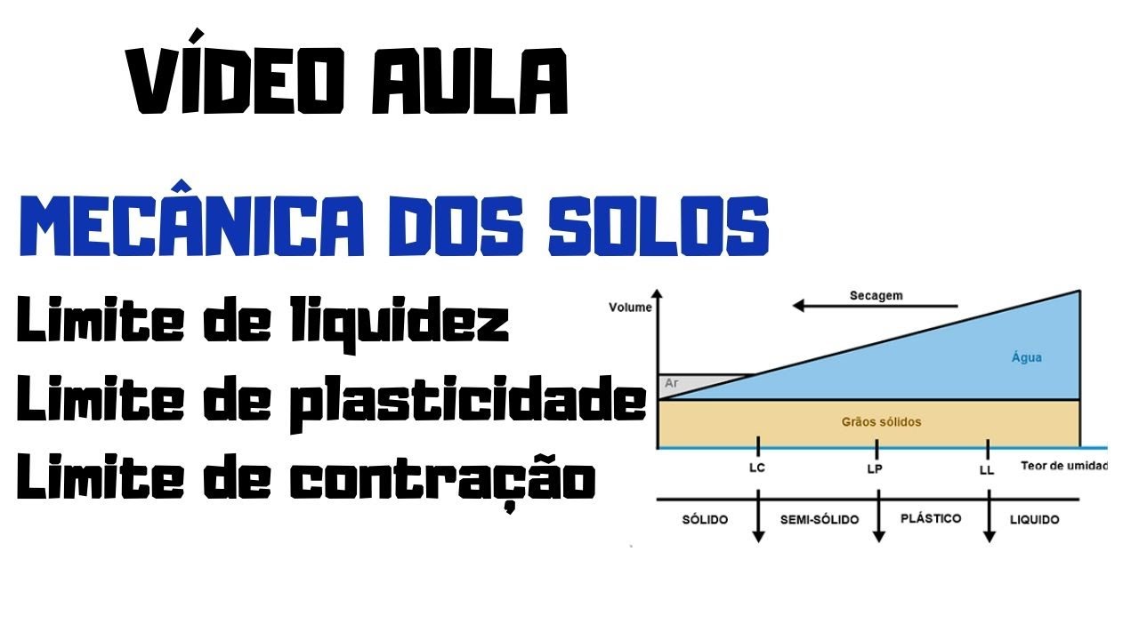 Limites de Liquidez - Limite de Plasticidade e Limite de Contração - Mecânica do solos
