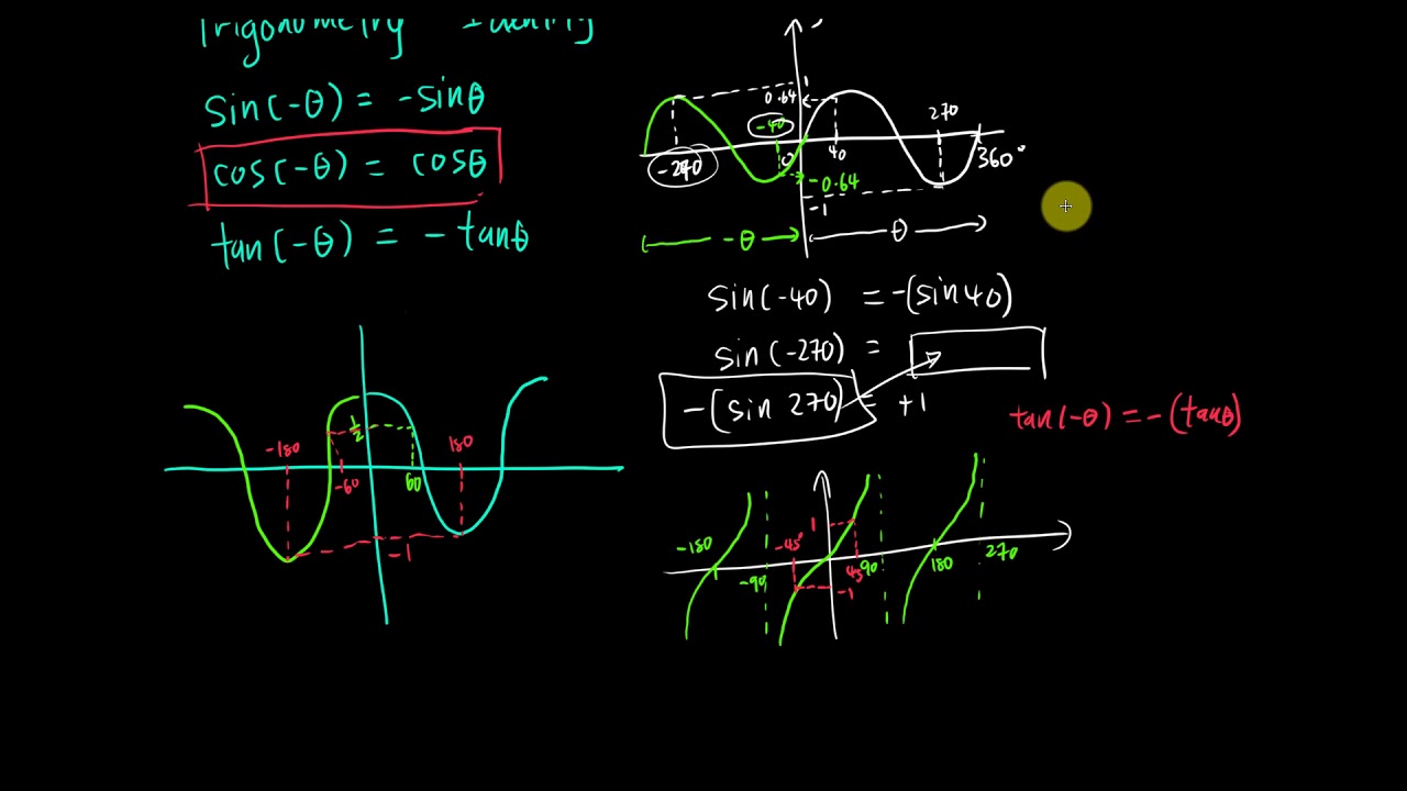 Почему cos(-x)= cosx?