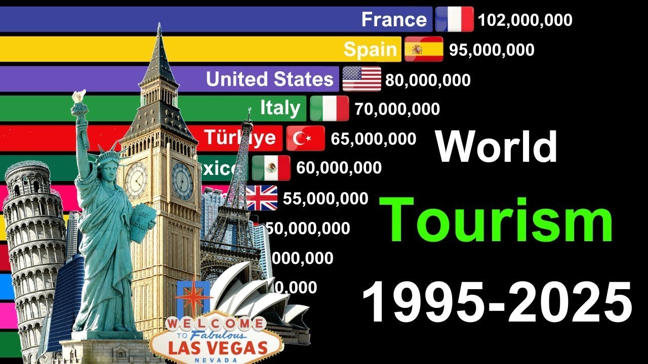 The Most Visited Countries in the World (1995-2025) | World Tourism Rankings