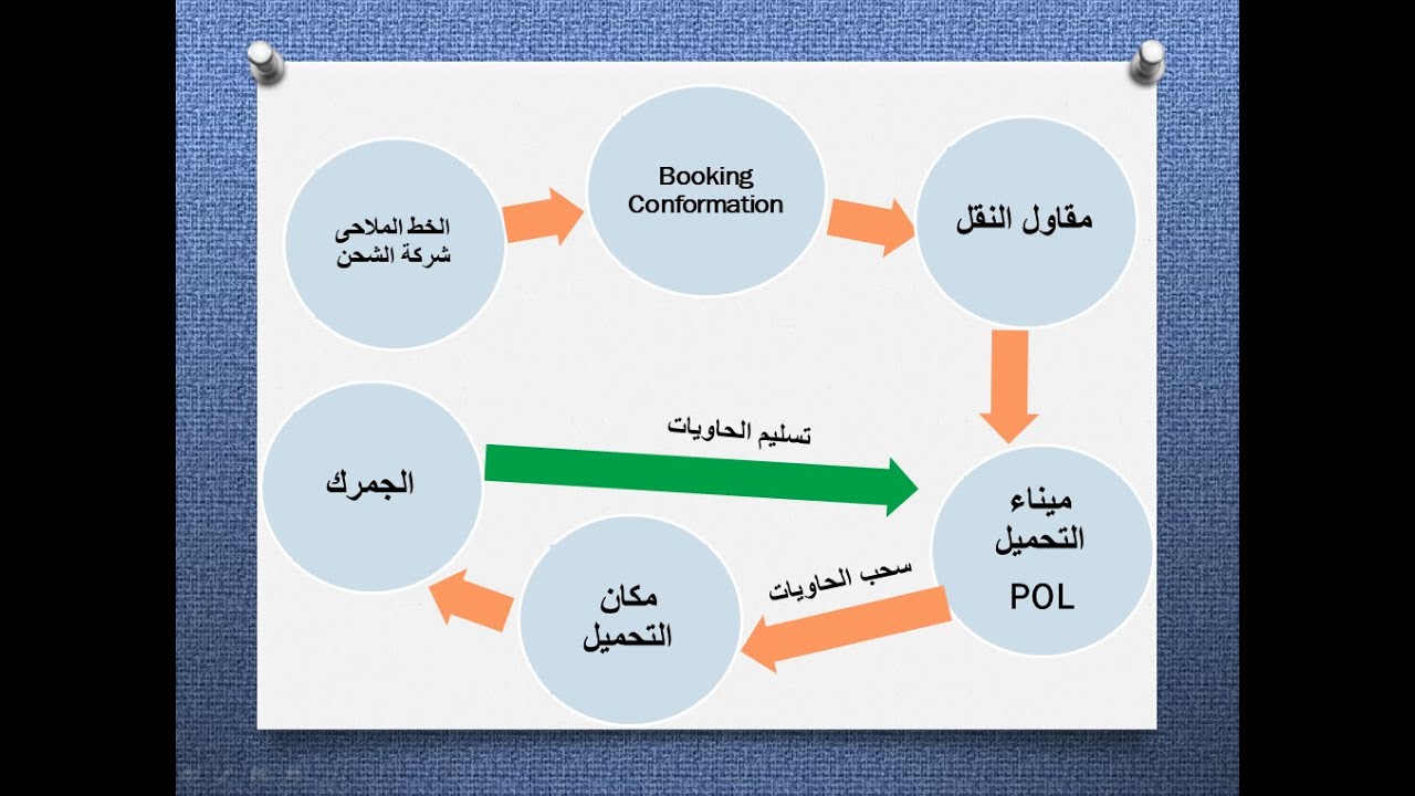 Booking Containers For Export -حجز حاويات للتصدير
