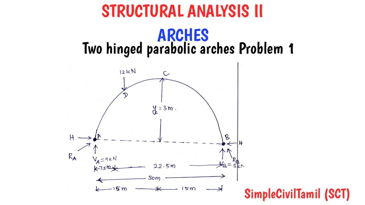 Two hinged parabolic arch problem 1