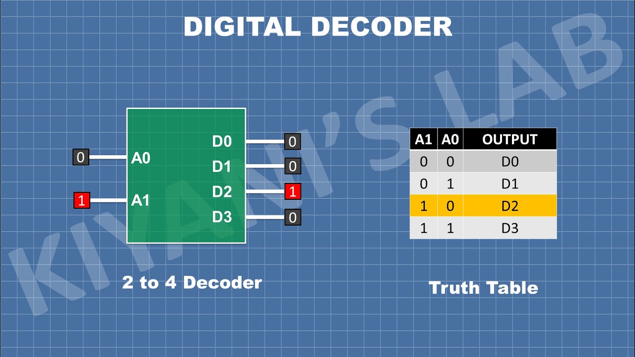 What Are Digital Decoders| How Digital Decoders Work
