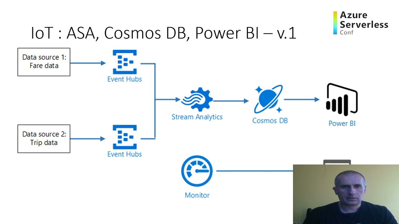 How to Build Modern IoT Solutions with CosmosDB and PowerBI