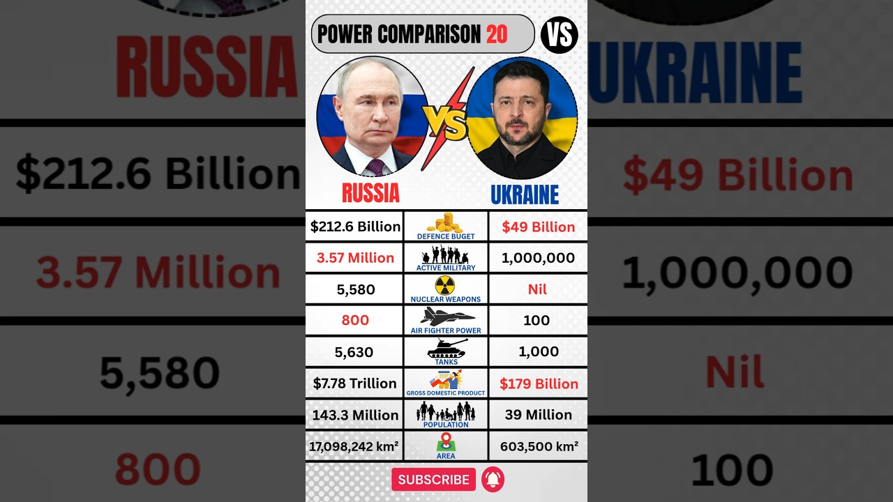 Ukraine 🇺🇦 VS Russia 🇷🇺 Military 2026