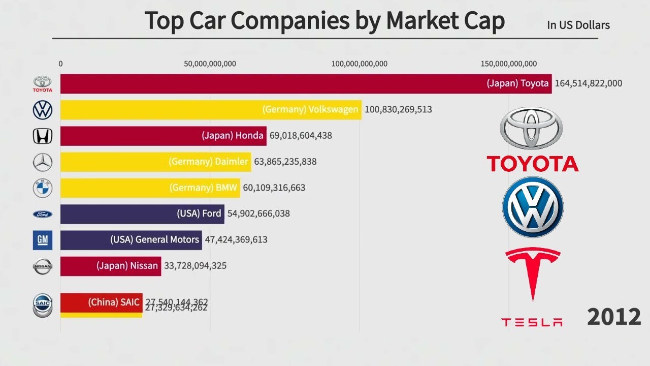 Top 10 Car Companies by Market Cap (2001-2021)