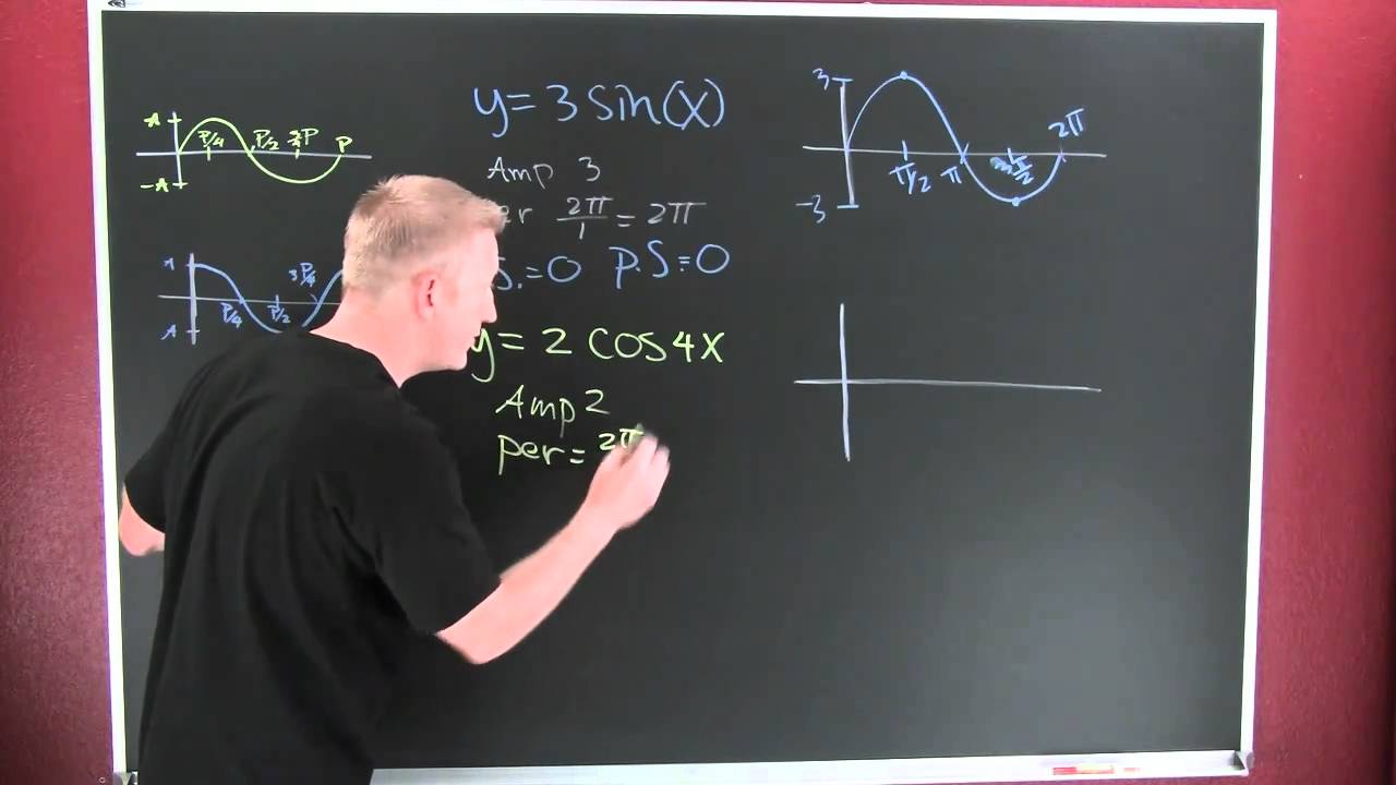 Graphing the Sin(x) and Cos(X)