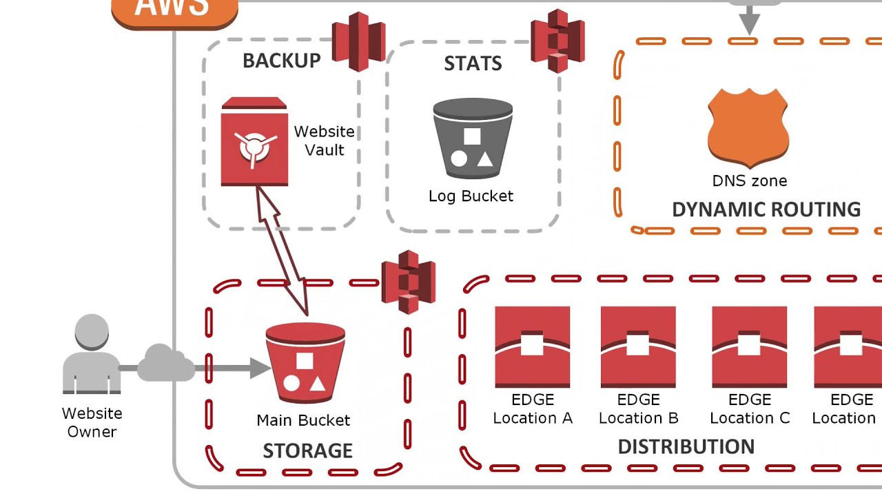 How to host a simple website with Amazon Web Services - CloudAcademy.com