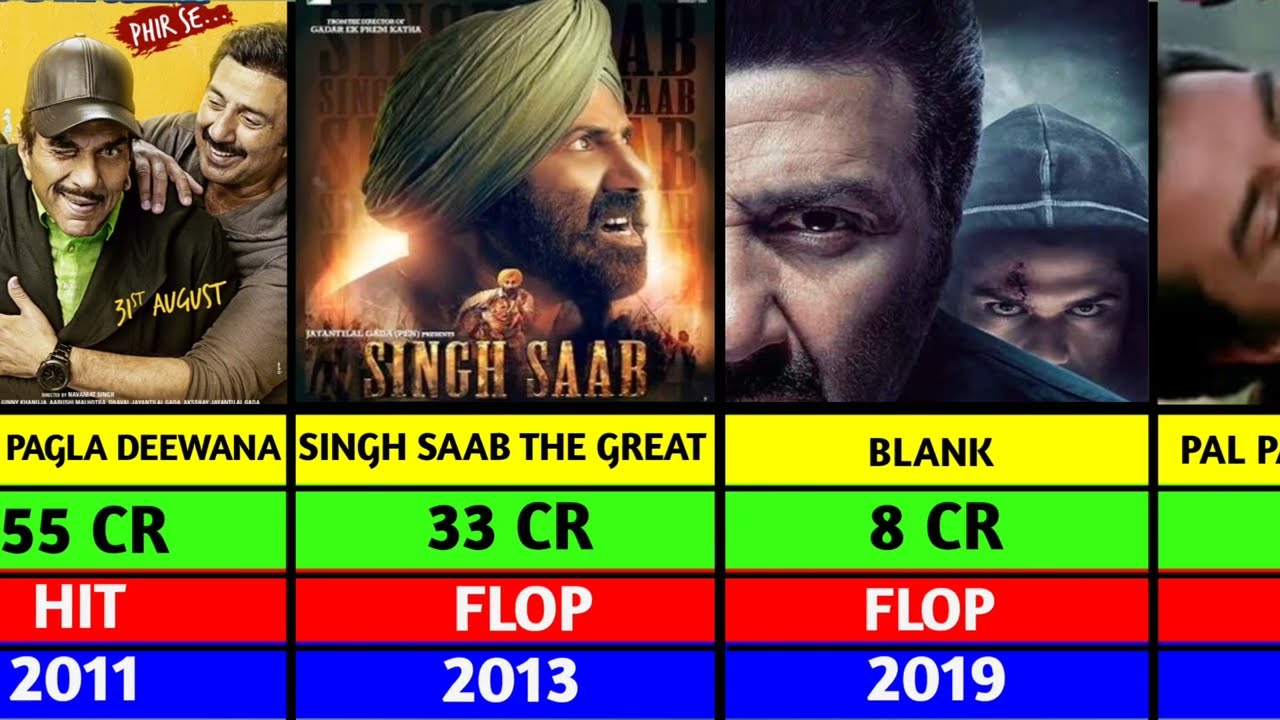 Sunny Deol की सभी फिल्मों का Box Office Collection | Hit Flop Analysis  Gadar 2 तक पूरा सफर