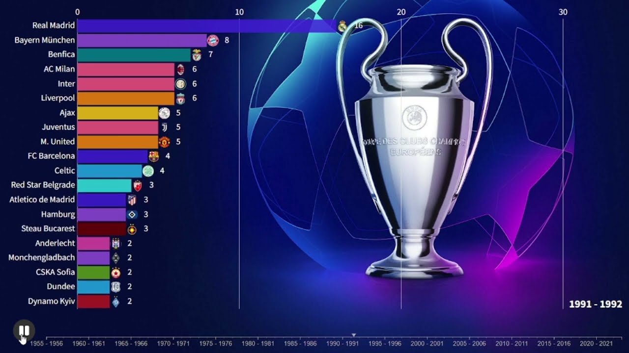 CHAMPIONS LEAGUE | Which TEAMS do you reach more times SEMIFINALS?