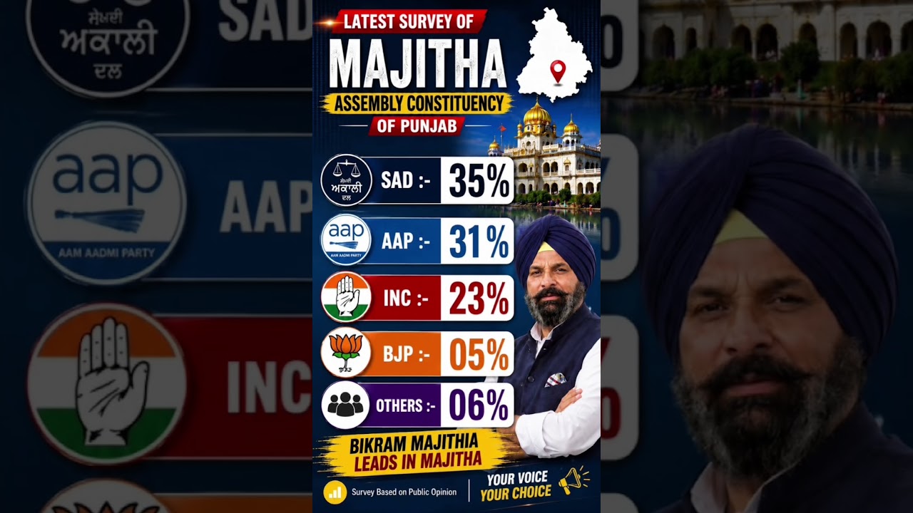 Majitha Survey 2025 🔥 Bikram Majithia Leads | SAD vs AAP vs Congress | Punjab Politics #Shorts