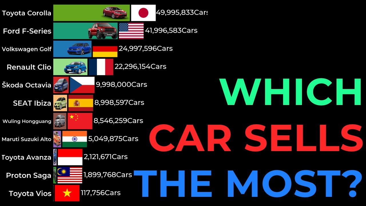 World’s Best Selling Cars by Country | Car Sales History Bar Chart Race🚗📊