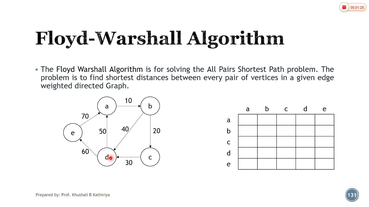 4_8 Floyd Warshall Algorithm || Shortest Path || Dynamic Programming