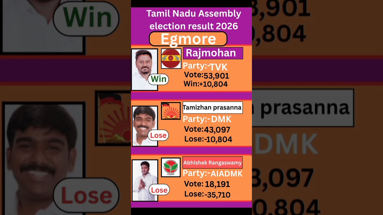 Egmore (Tamil Nadu) Assembly election result 2026 #tamilnadu #election #government