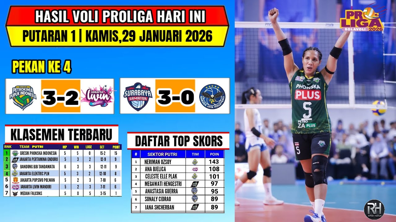 Hasil Proliga 2026 Hari ini~Klasemen Proliga 2026 Terbaru Putaran 1 Pekan 4~Top skors Proliga 2026