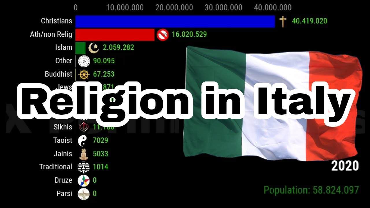 Religion in Italy ||1900-2100 (Estimated)