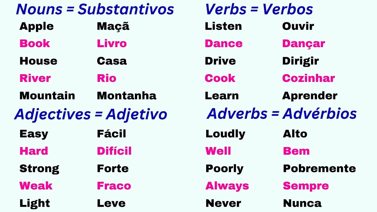 🌟 Domine 100 Substantivos, 100 Verbos, 100 Adjetivos e 100 Advérbios em Inglês de Forma Rápida 🌟