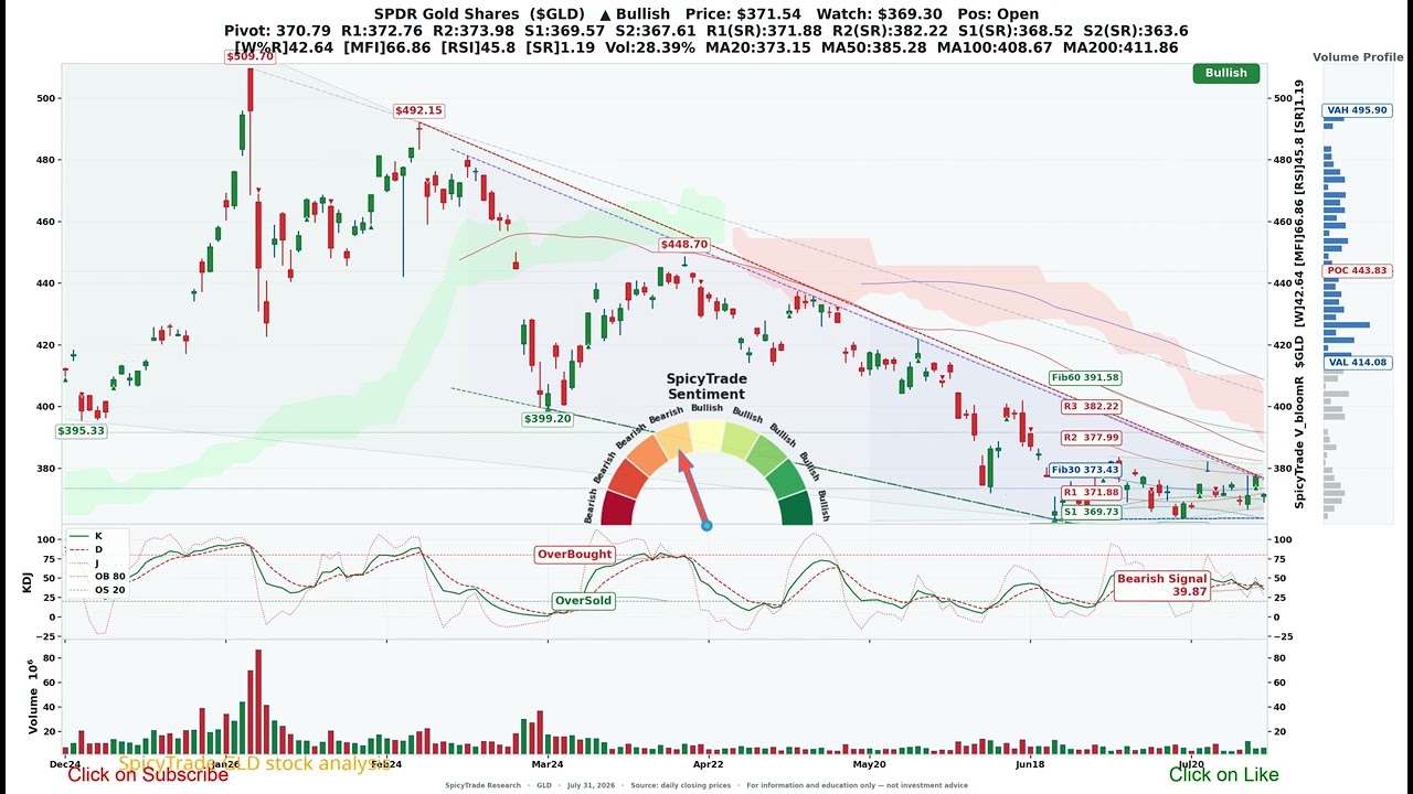 SPDR Gold Shares ( $GLD ) SpicyTrade &mdash; Ежедневный анализ акций