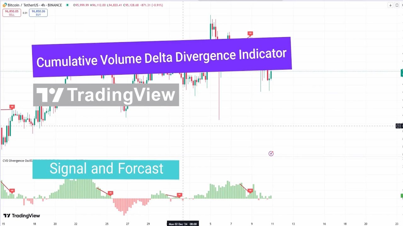 📥 Cumulative Volume Delta Divergence Indicator TradingView - Free Download - [TFlab]