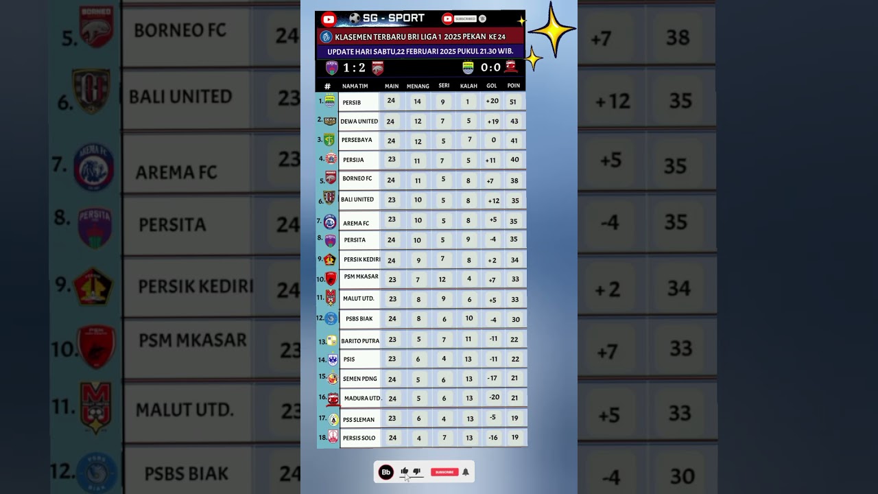 Klasemen terbaru BRI LIGA setelah persib Bandung vs Madura united berakhir 0 : 0,