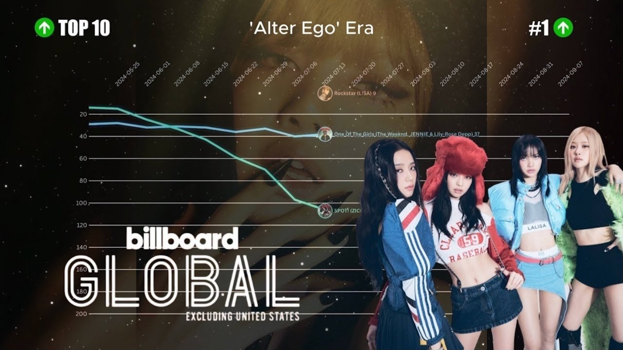 Blackpink & Solo Careers | Billboard Global Excl. US (2020-2024)