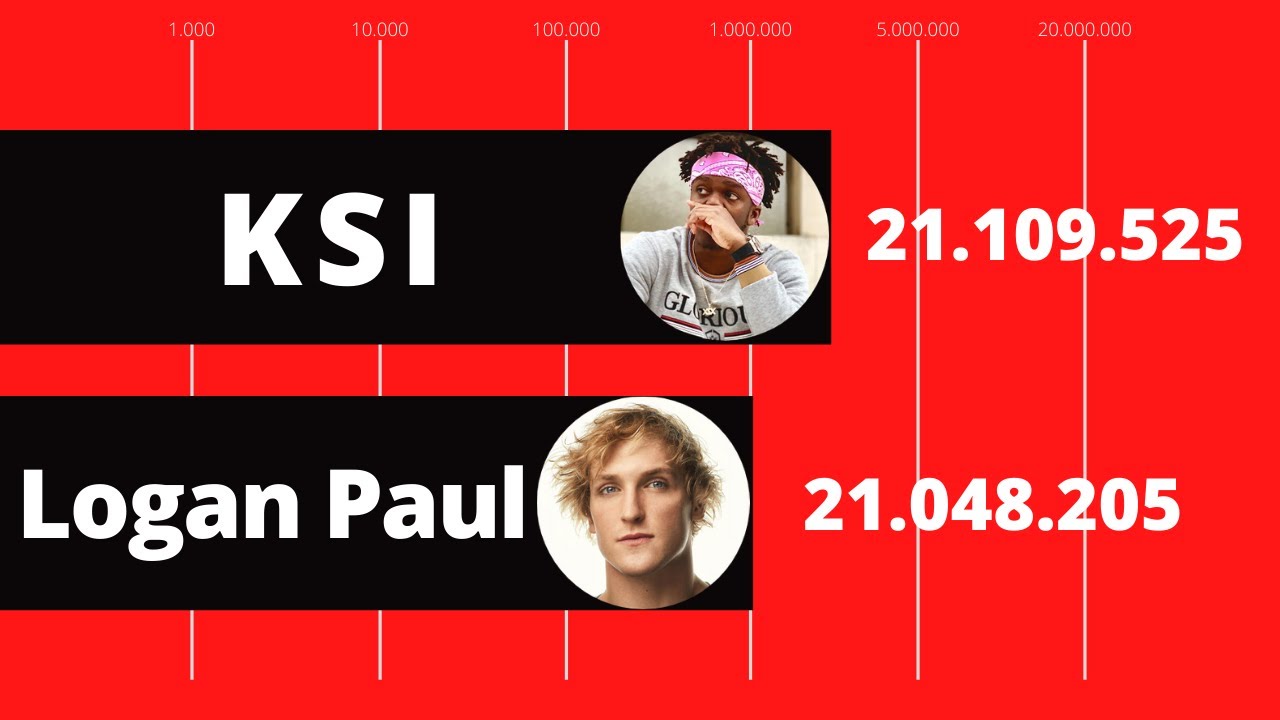LOGAN PAUL vs KSI - SUBSCRIBER COUNT HISTORY [START TO 2020]