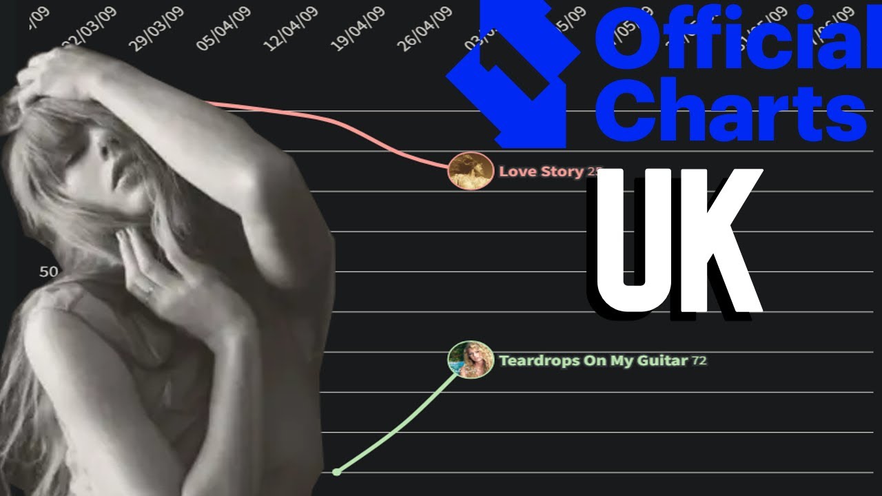 TAYLOR SWIFT - UK Chart History (debut-TTPD)