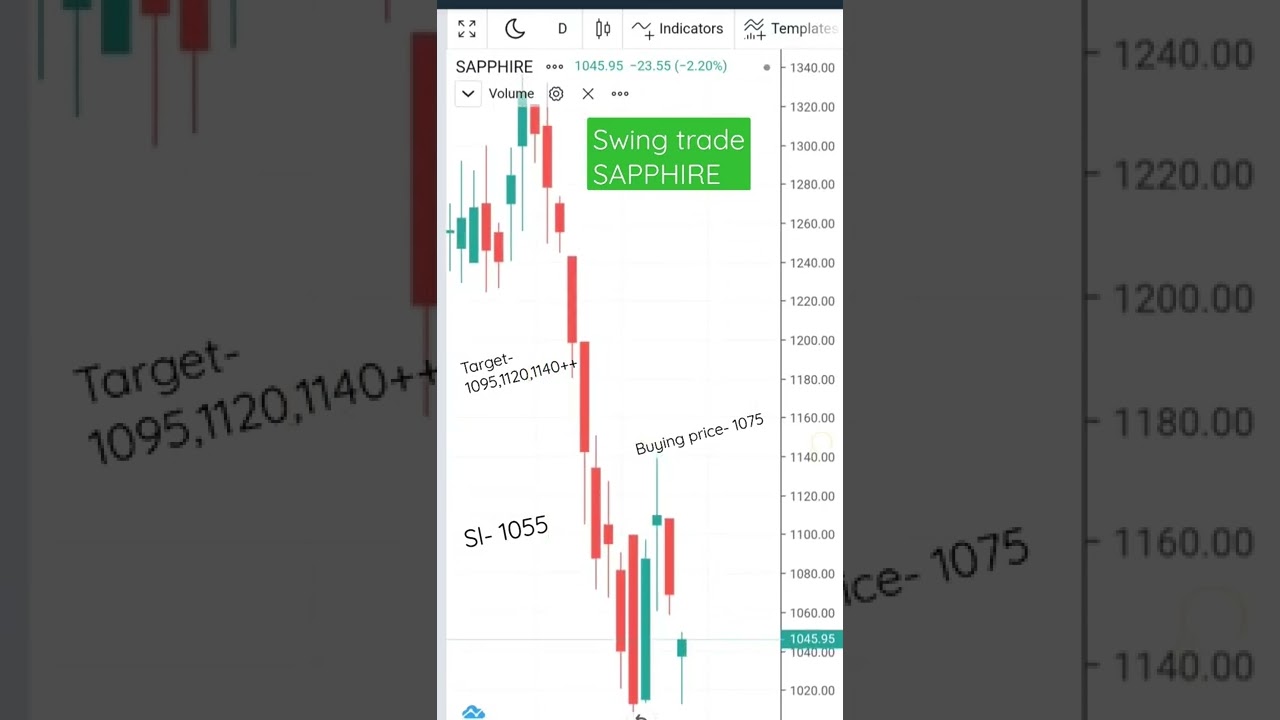SAPPHIRE Stock important levels for buying (Swing trade)