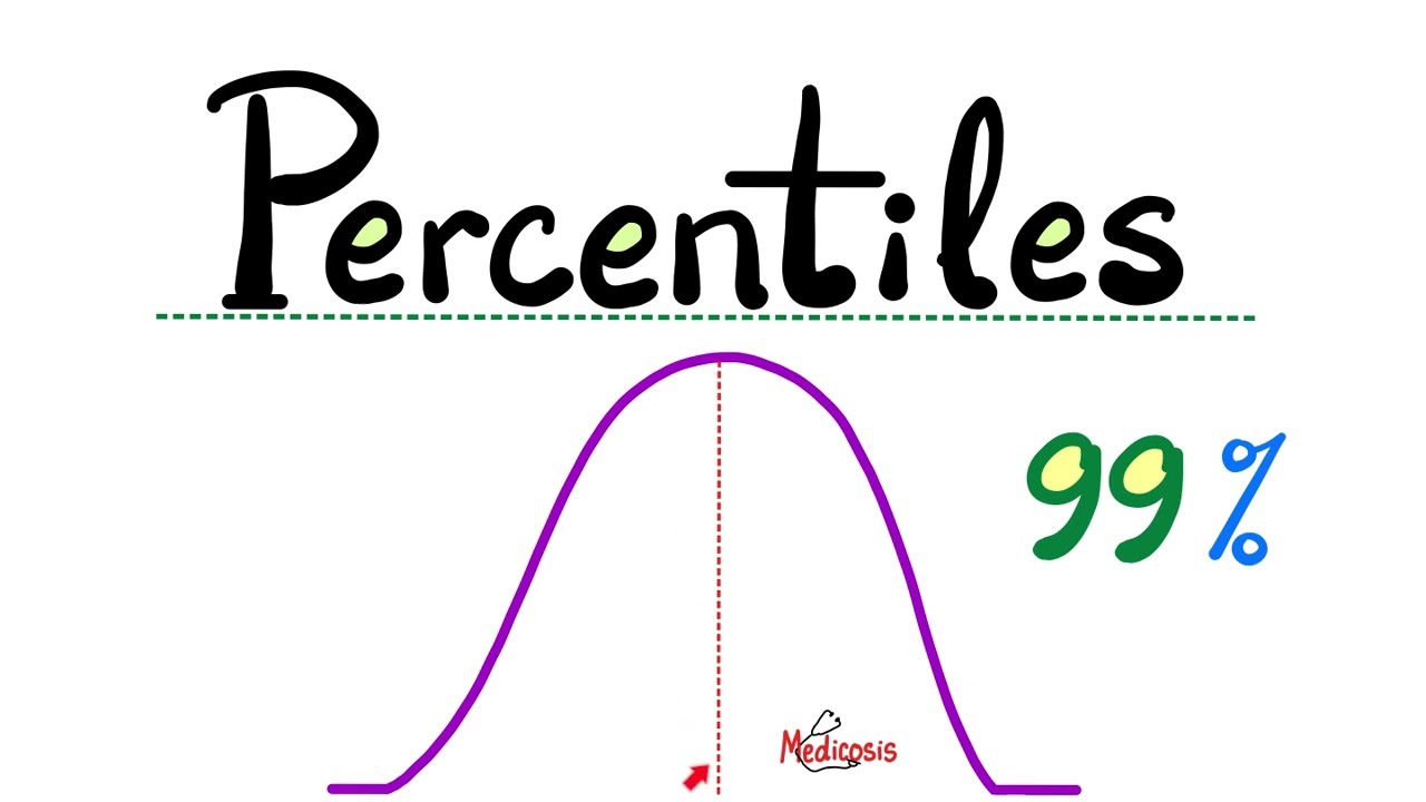 Percentiles, Quantiles, Quartiles, Normal distribution curve, Standard Deviations, Z-Score - Stats