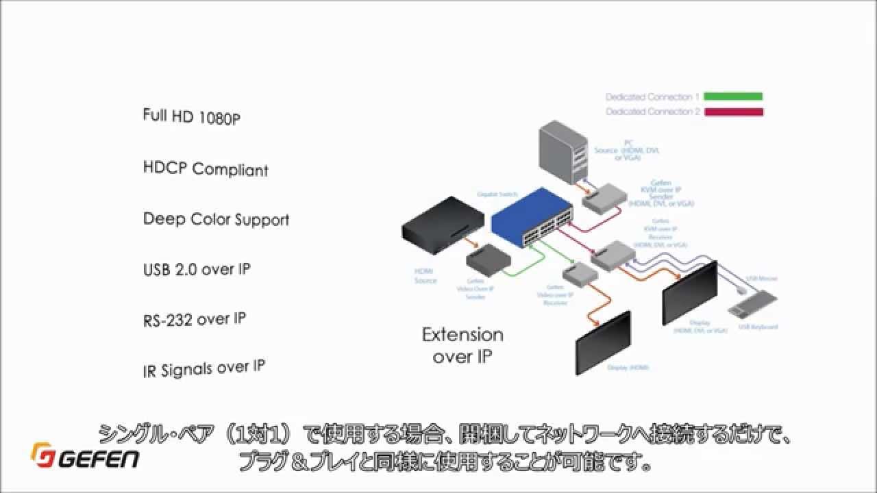 Video Over IPシステム概要
