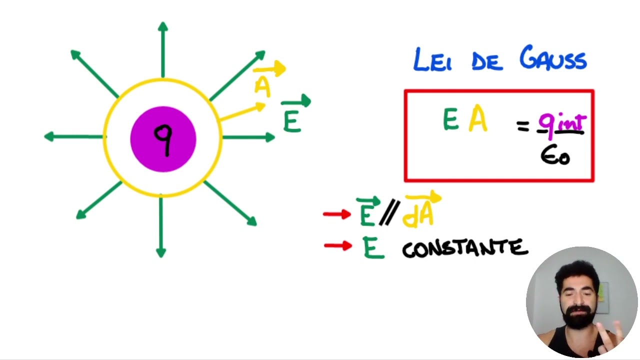 Aprendendo tudo de Lei de Gauss | Responde Aí