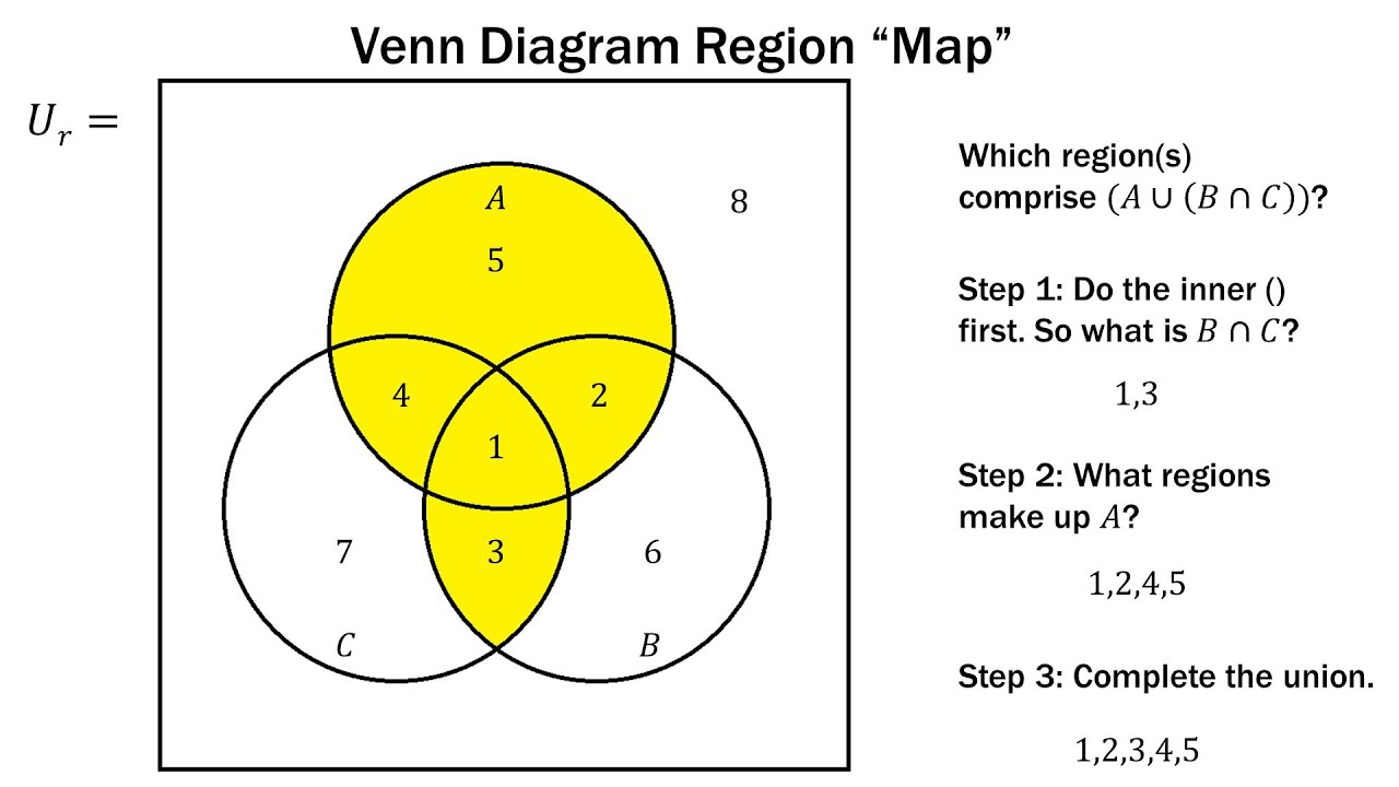 Finite Math: Venn Diagram Region Method