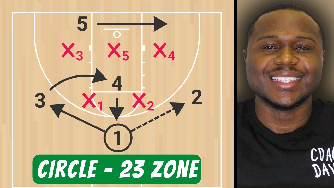 Circle | 2-3 Zone Continuous Offense – Youth Basketball
