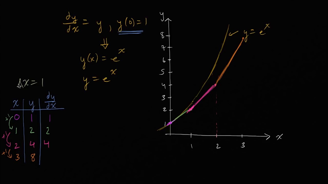 Euler Metodu (Matematik)(Diferansiyel Denklemler)