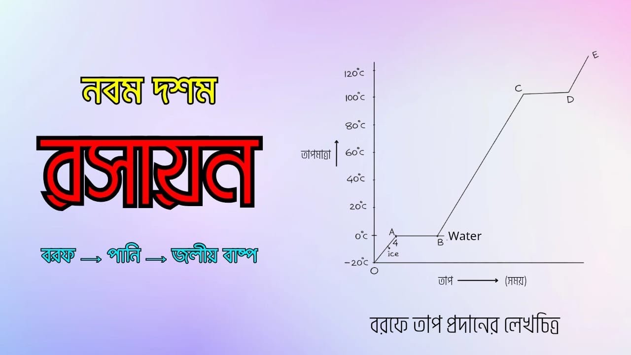 বরফে তাপ প্রদানের লেখচিত্র | গলনাঙ্ক ও স্ফুটনাঙ্ক | পদার্থের অবস্থা | রসায়ন | নবম-দশম শ্রেণি