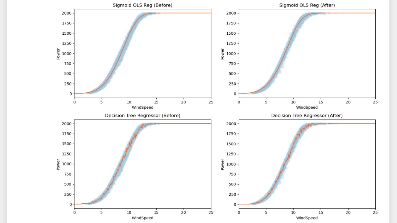 Evaluating Wind Turbine Performance Improvement Using Regression (Python, Jupyter Notebook)