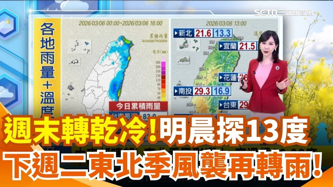 週末轉乾冷! 東北季風影響 明晨空曠區探13度 下週二東北季風影響! 北.東部再轉雨降溫 下週三轉乾! 北.東部雨緩放晴 各地晴朗穩定｜三立新聞網 SETN.com