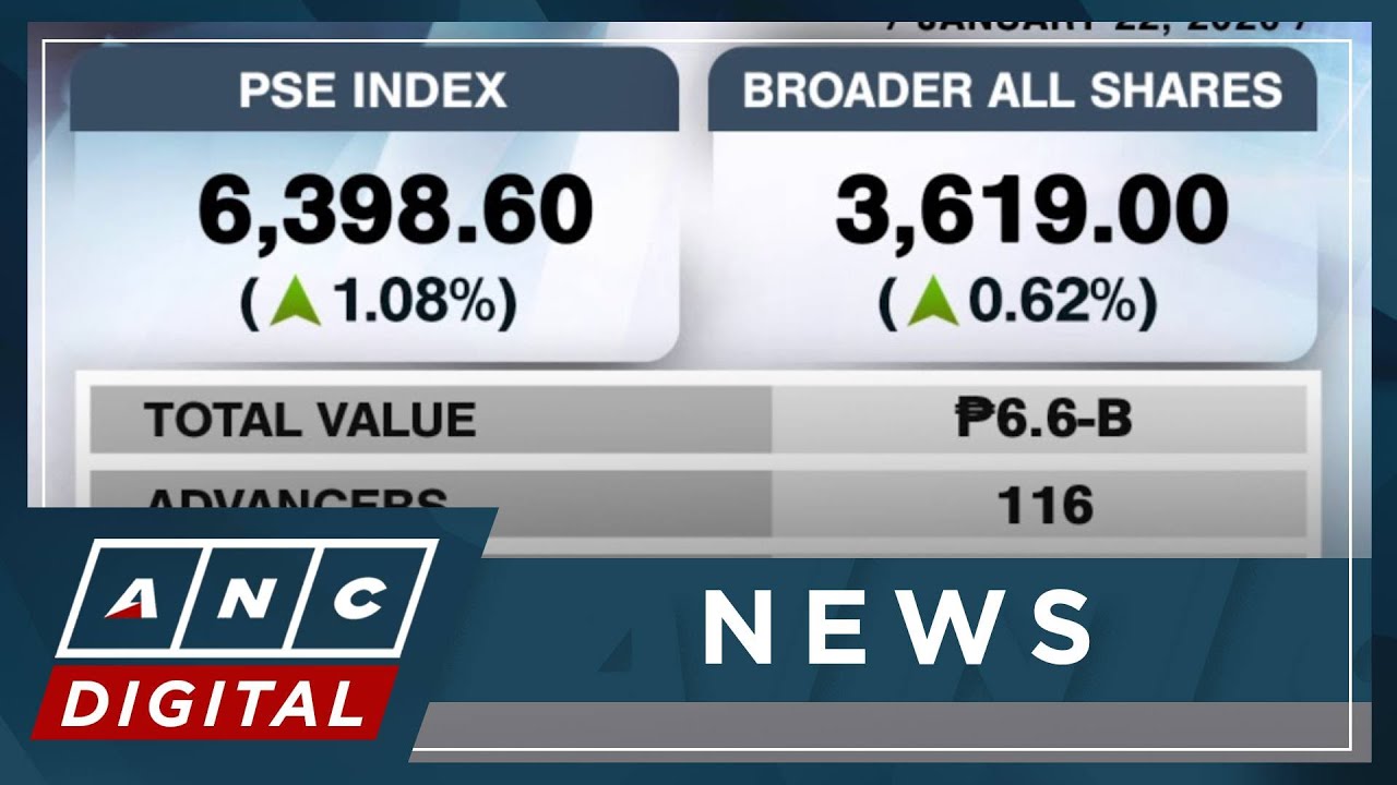 PSEi snaps 4-day losing streak to close just below 6,400 | ANC