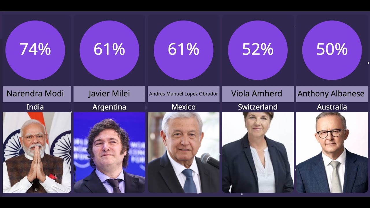 Global Leader Approval Rating