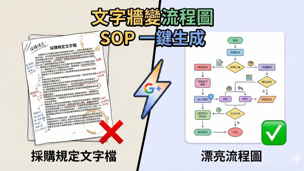文字牆變流程圖：AI秒速搞定