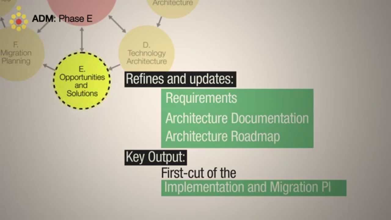 TOGAF ADM: Phase E Opportunities and Solutions  - A Quick Overview