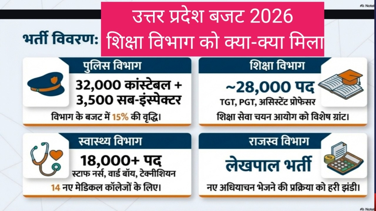 UP Budget 2026: ₹9.12 Lakh Crore Announced | Jobs, Education & Expressway Boost Explained