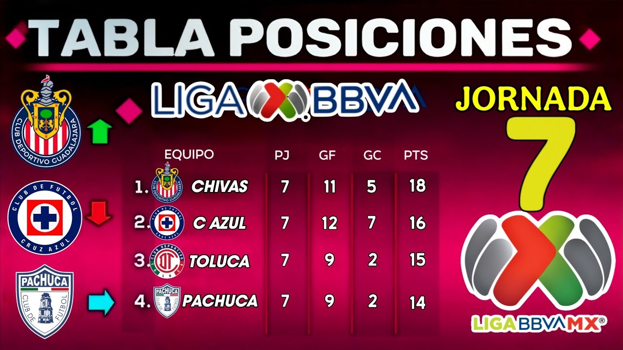 ✅TABLA GENERAL LIGA MX CLAUSURA 2026 JORNADA 7 | Resultados y Posiciones Actualizadas🔥🔥