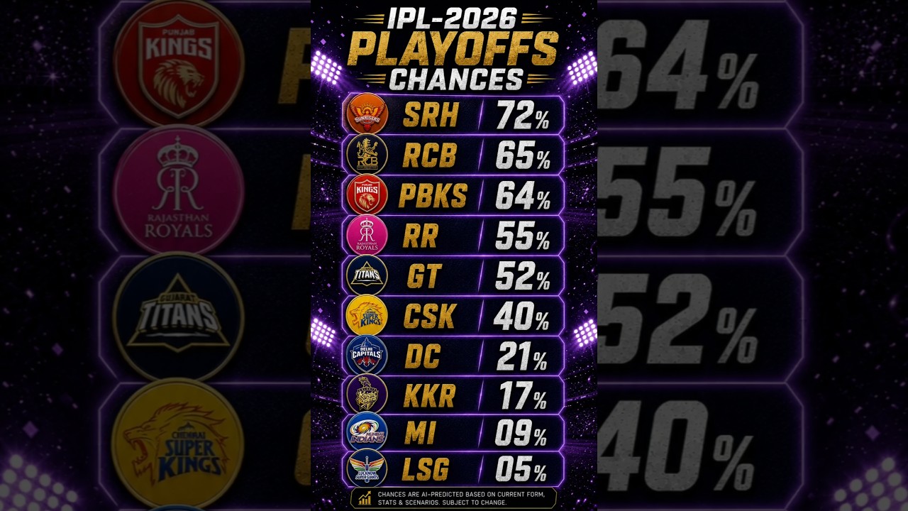 70% IPL - PLAYOFFS CHANCES✅👇🏻?#ipl#ipl2026#cricket#cricketshorts#records#telugu#manojspeakz#love#rcb